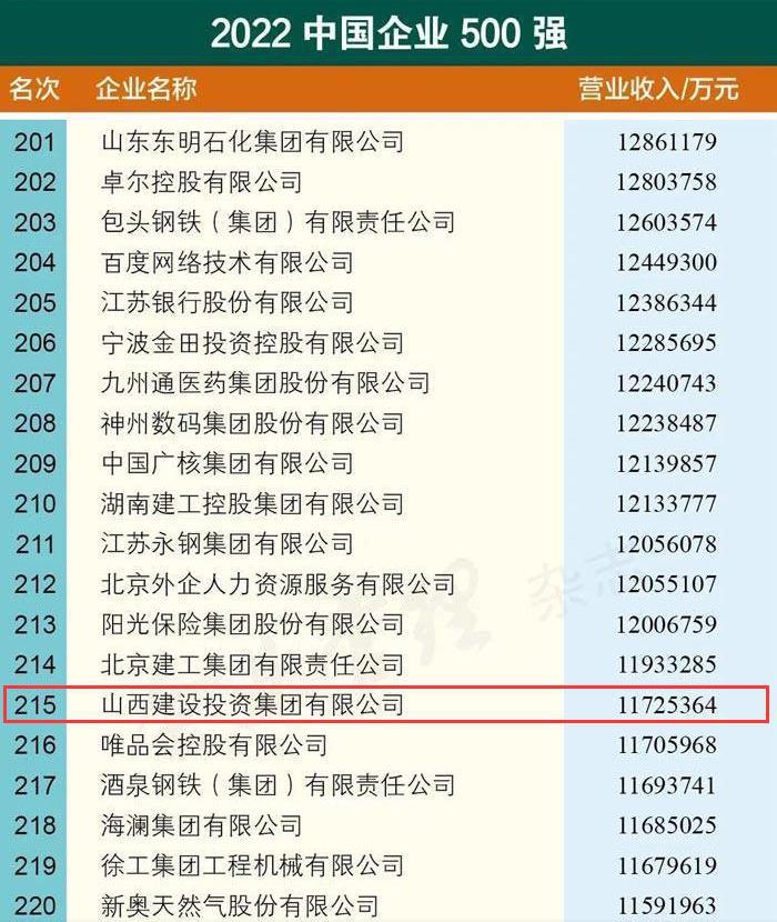 山西建投在中國(guó)企業(yè)500強(qiáng)排名上升44位