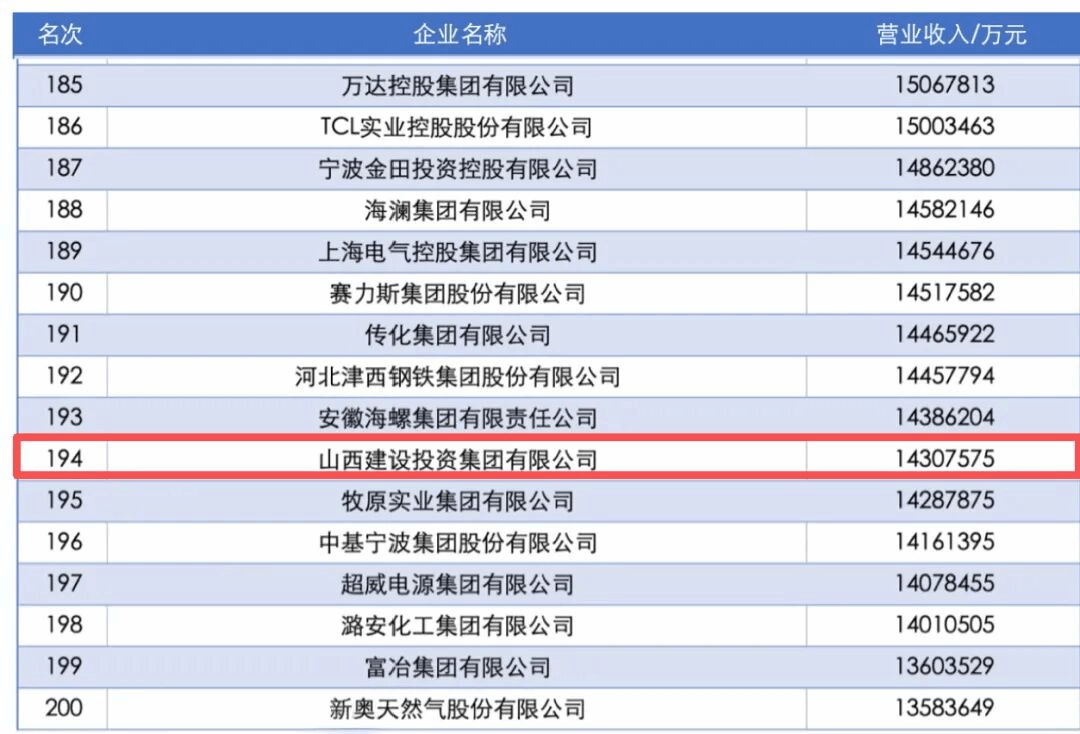 山西建投蟬聯(lián)2025中國(guó)企業(yè)500強(qiáng)、大企業(yè)創(chuàng)新100強(qiáng)榜單