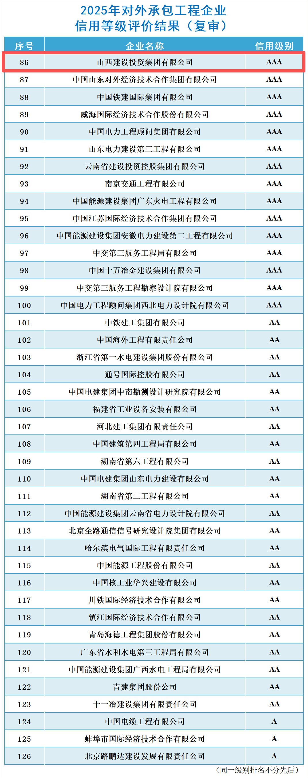 山西建投連續(xù)8年獲評對外承包工程企業(yè)最高信用AAA級企業(yè)