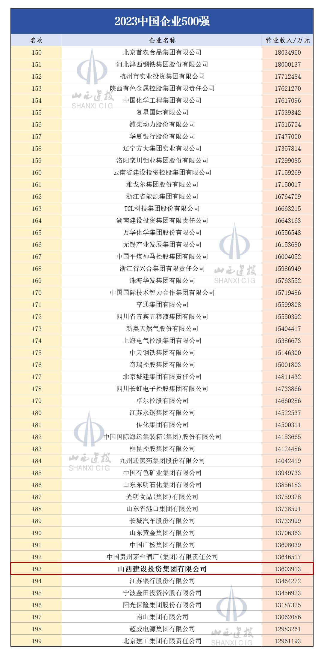 山西建投集團(tuán)位列“2023中國企業(yè)500強(qiáng)”第193位同比提升22位