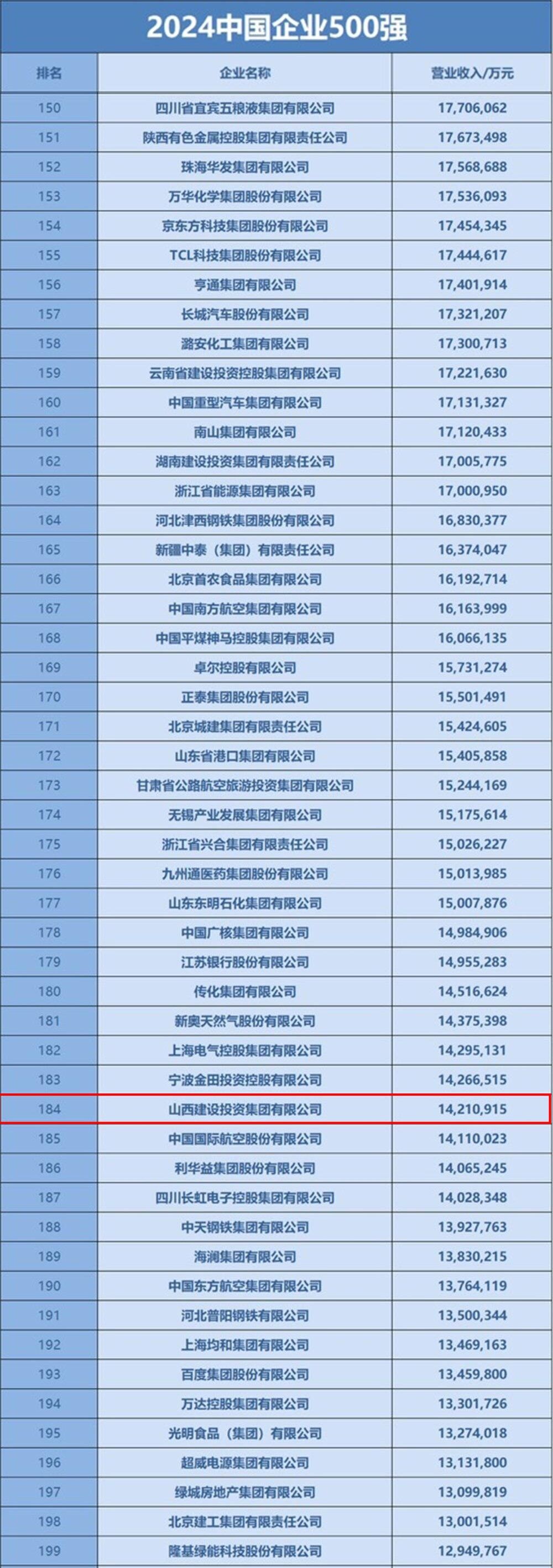 山西建投集團(tuán)位列“中國(guó)企業(yè)500強(qiáng)”第184位