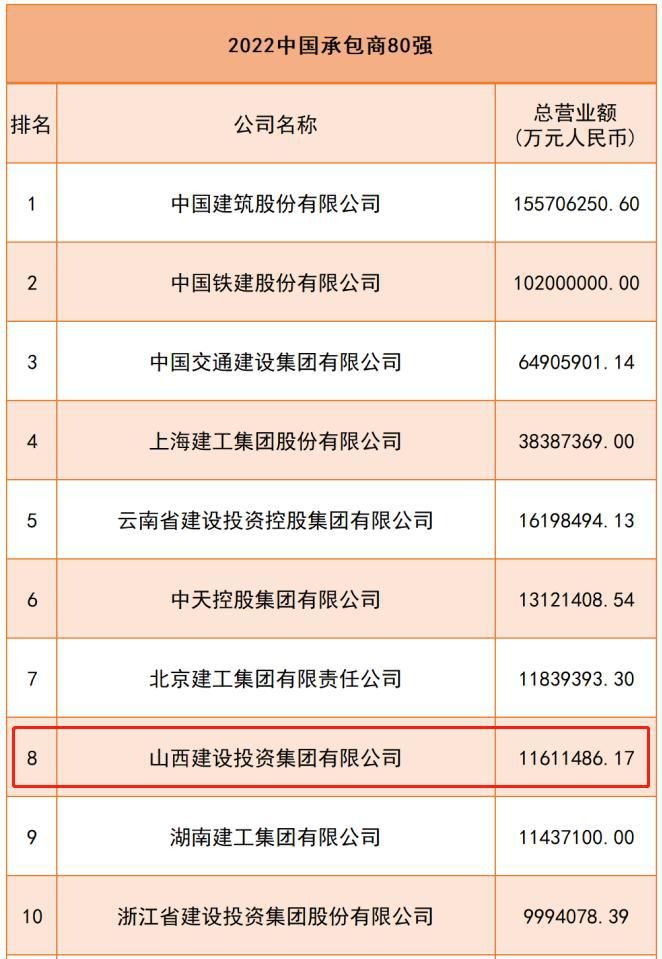 山西建投集團(tuán)在“中國(guó)承包商80強(qiáng)”排名上升4位